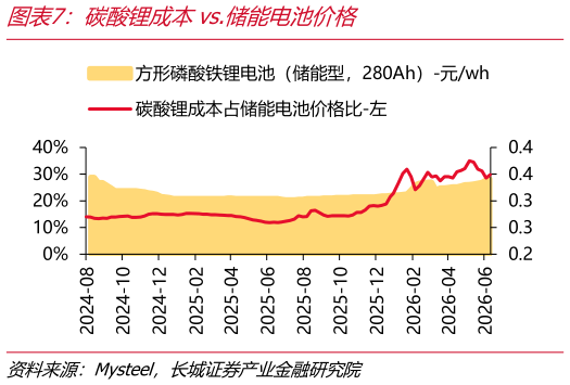 我想了解一下碳酸锂成本vs.储能电池价格