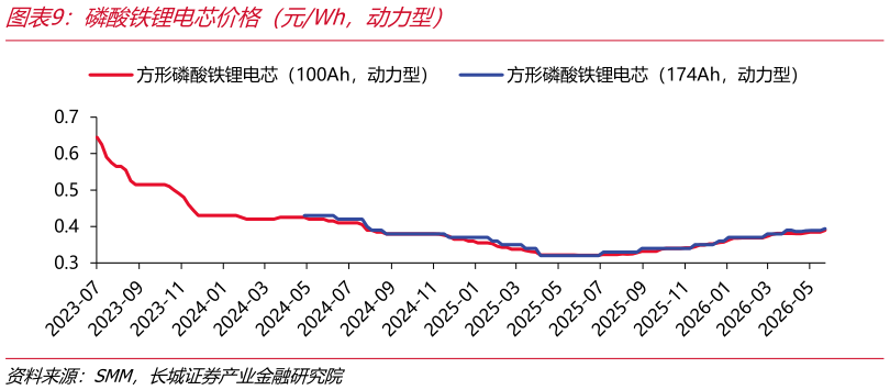 如何了解磷酸铁锂电芯价格（元Wh，动力型）