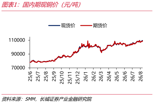 如何解释国内期现铜价（元吨）
