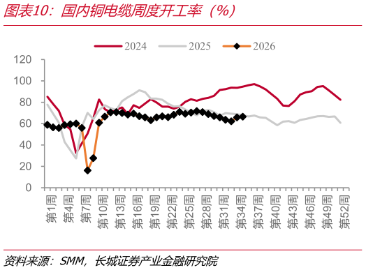 想问下各位网友国内铜电缆周度开工率（%）