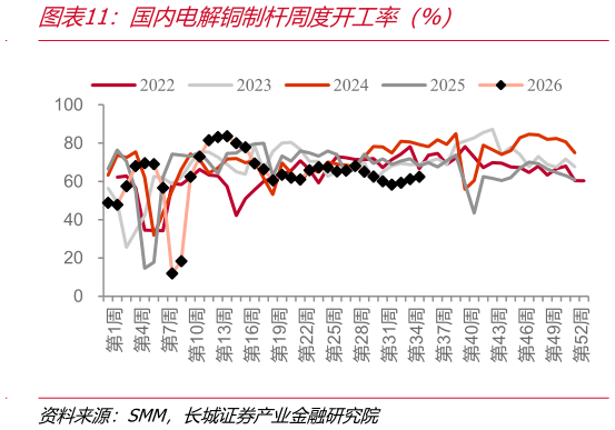 如何了解国内电解铜制杆周度开工率（%）
