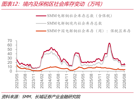 如何了解境内及保税区社会库存变动（万吨）