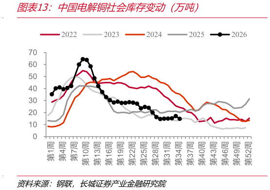 请问一下中国电解铜社会库存变动（万吨）