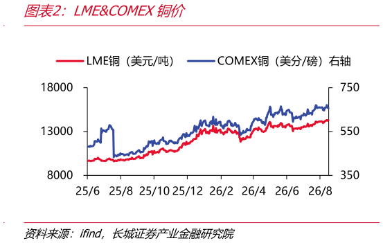 想关注一下LMECOMEX铜价