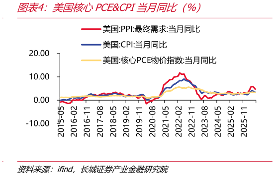 如何才能美国核心PCECPI当月同比（%）