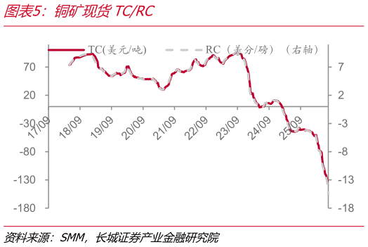 如何解释铜矿现货TCRC