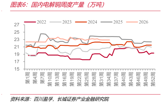 想关注一下国内电解铜周度产量（万吨）