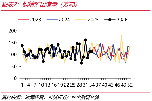 咨询大家铜精矿出港量（万吨）