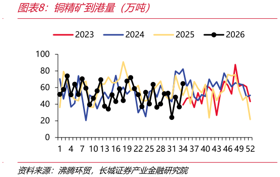 如何才能铜精矿到港量（万吨）