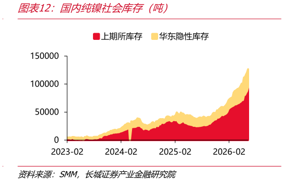 请问一下国内纯镍社会库存（吨）