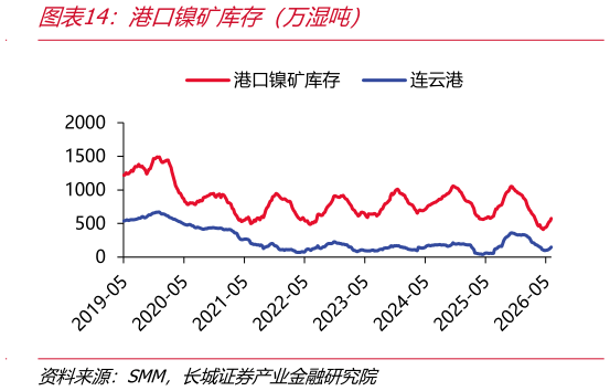 如何才能港口镍矿库存（万湿吨）