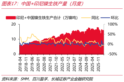 如何才能中国印尼镍生铁产量（月度）