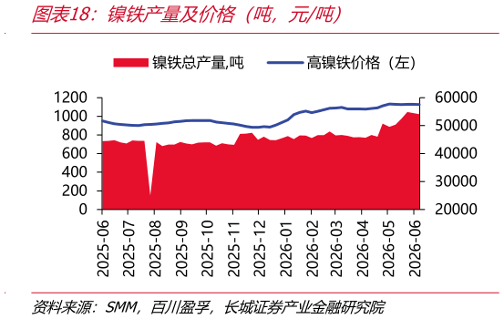怎样理解镍铁产量及价格（吨，元吨）