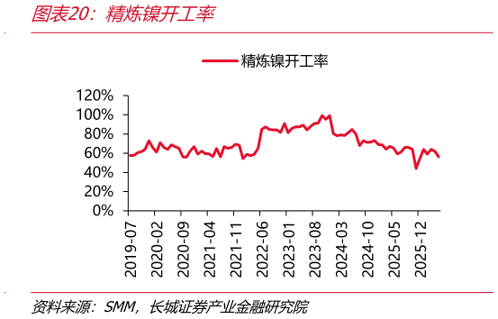 如何解释精炼镍开工率
