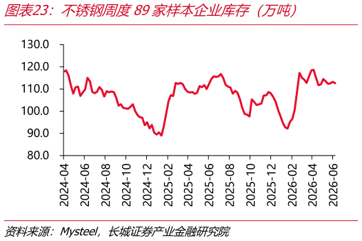 咨询下各位不锈钢周度89家样本企业库存（万吨）