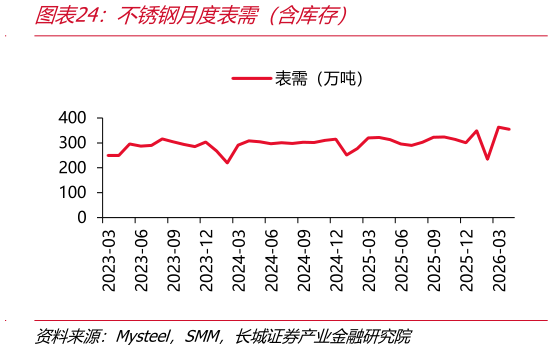 想关注一下不锈钢月度表需（含库存）
