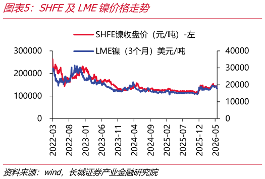 你知道SHFE及LME镍价格走势