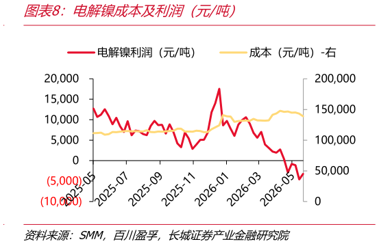 各位网友请教一下电解镍成本及利润（元吨）