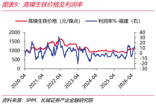 各位网友请教一下高镍生铁价格及利润率