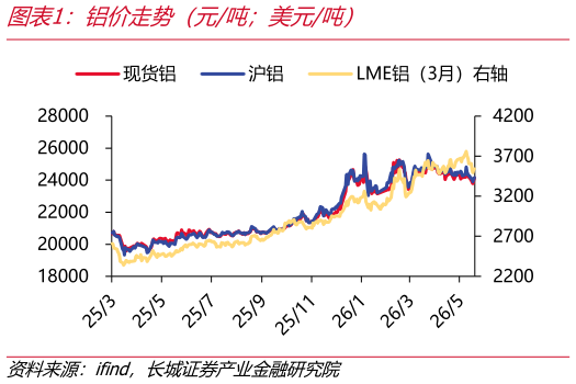 请问一下铝价走势（元吨美元吨）