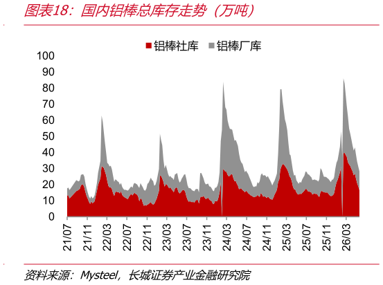 请问一下国内铝棒总库存走势（万吨）