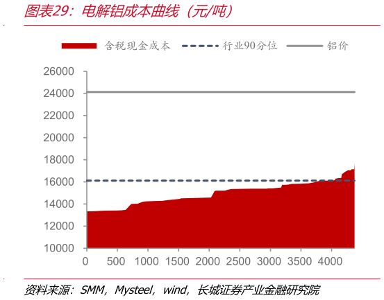 一起讨论下电解铝成本曲线（元吨）