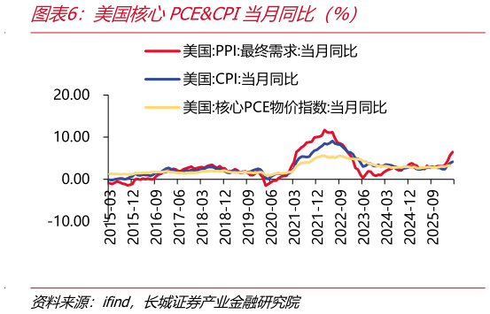 谁知道美国核心PCECPI当月同比（%）