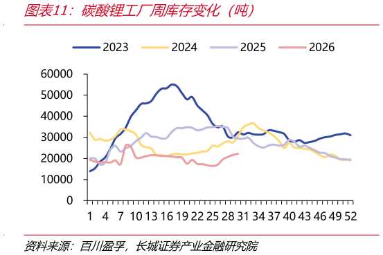 如何了解碳酸锂工厂周库存变化（吨）