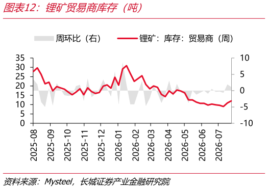 一起讨论下锂矿贸易商库存（吨）