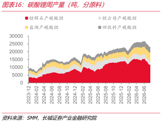 谁知道碳酸锂周产量（吨，分原料）
