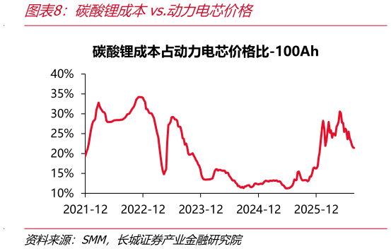 如何看待碳酸锂成本vs.动力电芯价格
