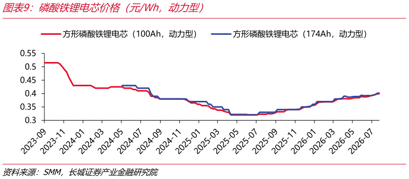 一起讨论下磷酸铁锂电芯价格（元Wh，动力型）