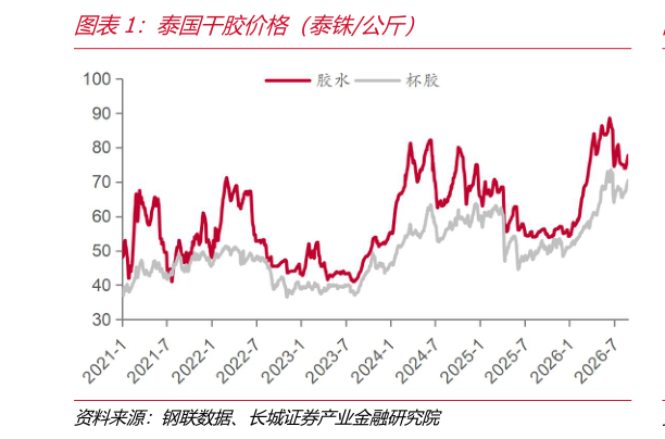 如何才能泰国干胶价格（泰铢公斤）