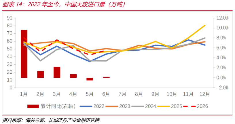 咨询下各位2022年至今，中国天胶进口量（万吨）