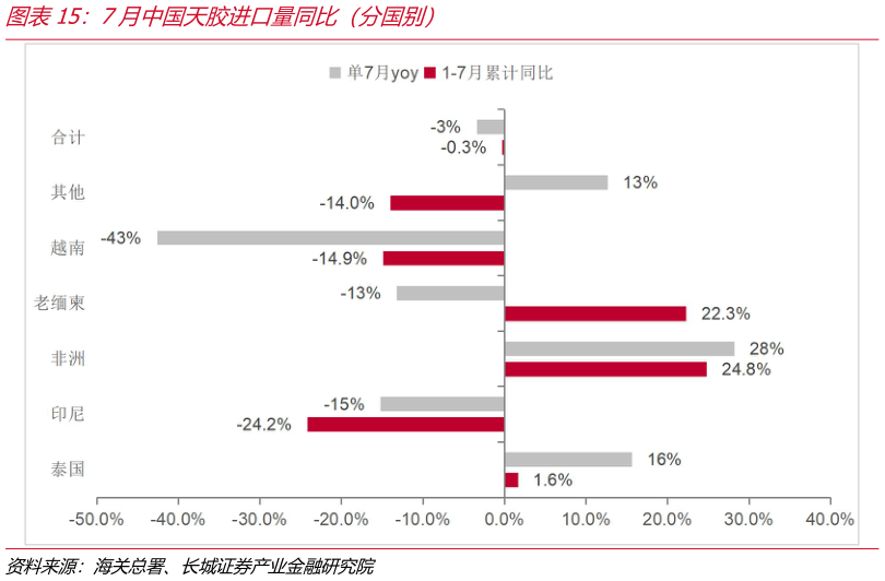你知道7月中国天胶进口量同比（分国别）