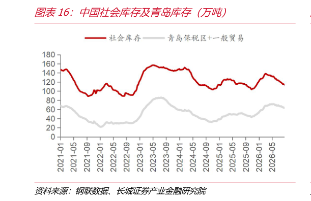 如何了解中国社会库存及青岛库存（万吨）