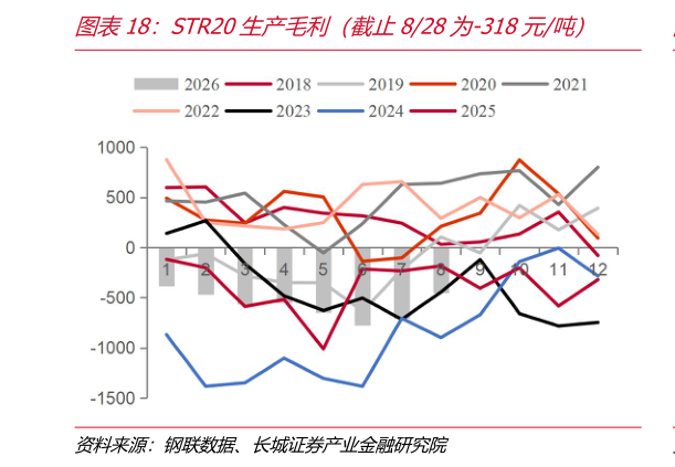 如何解释STR20生产毛利（截止828为-318元吨）