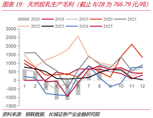 咨询大家天然胶乳生产毛利（截止828为766.79元吨）