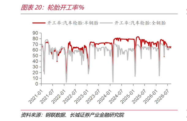 怎样理解轮胎开工率%