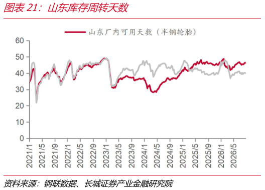 一起讨论下山东库存周转天数