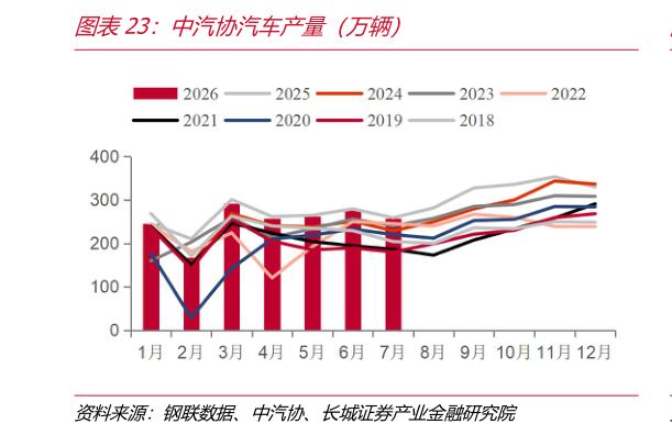 一起讨论下中汽协汽车产量（万辆）