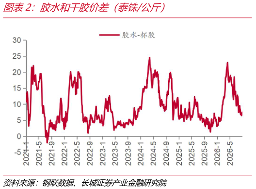 各位网友请教一下胶水和干胶价差（泰铢公斤）