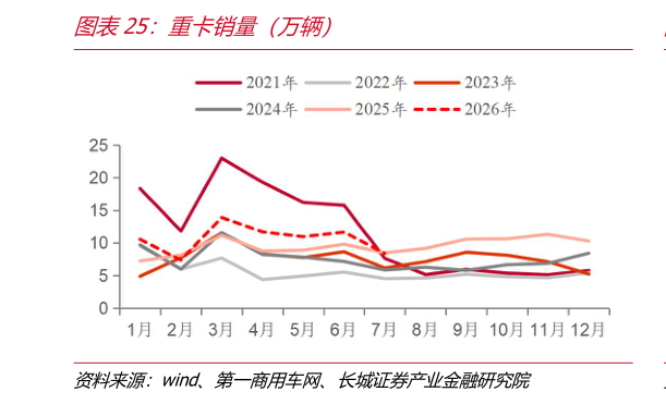 谁知道重卡销量（万辆）