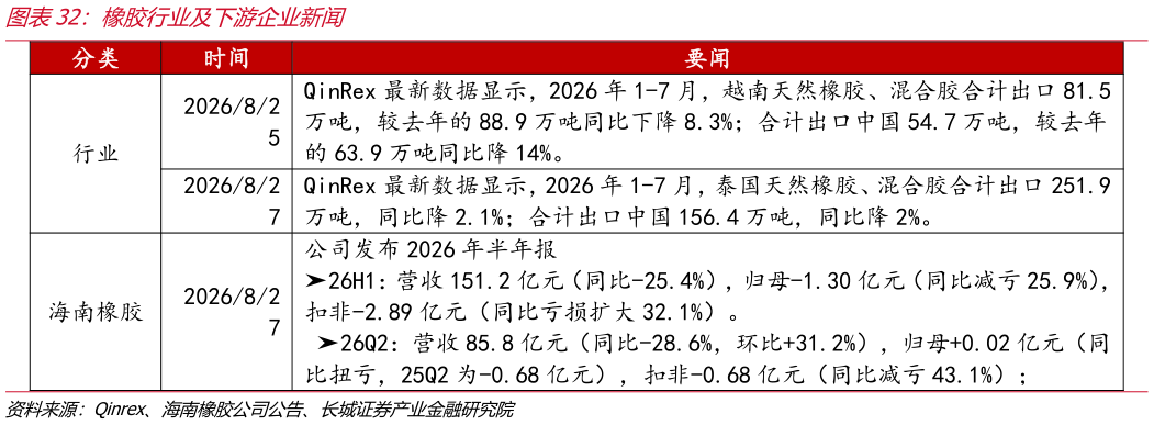 各位网友请教一下橡胶行业及下游企业新闻