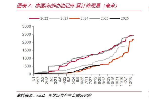 如何才能泰国南部叻他尼府:累计降雨量（毫米）