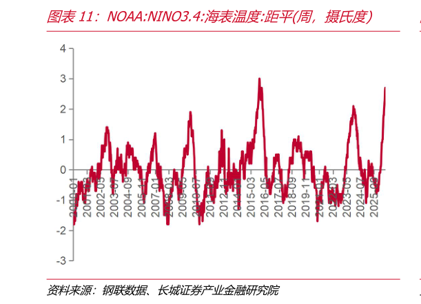 谁能回答NOAA:NINO3.4:海表温度:距平周，摄氏度
