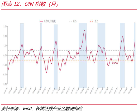 你知道ONI指数（月）