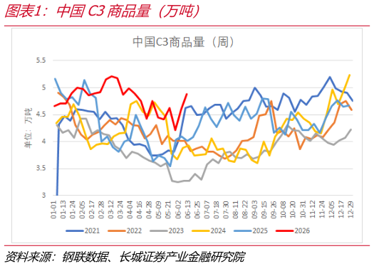 一起讨论下中国C3商品量（万吨）