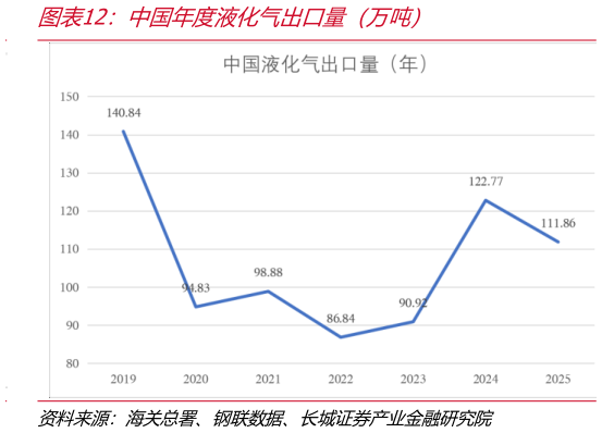 想问下各位网友中国年度液化气出口量（万吨）
