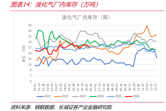 想关注一下液化气厂内库存（万吨）